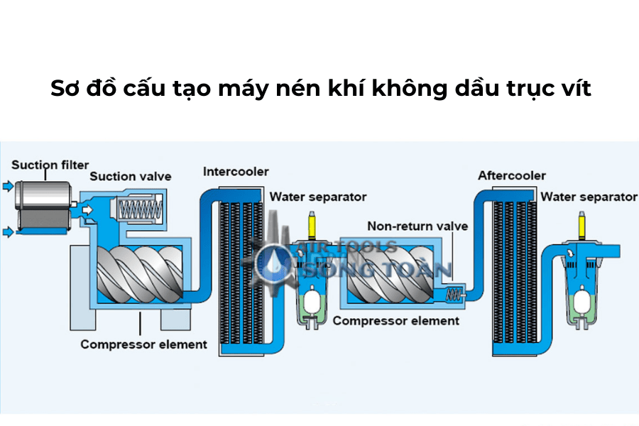 Sơ đồ cấu tạo máy nén khí không dầu trục vít